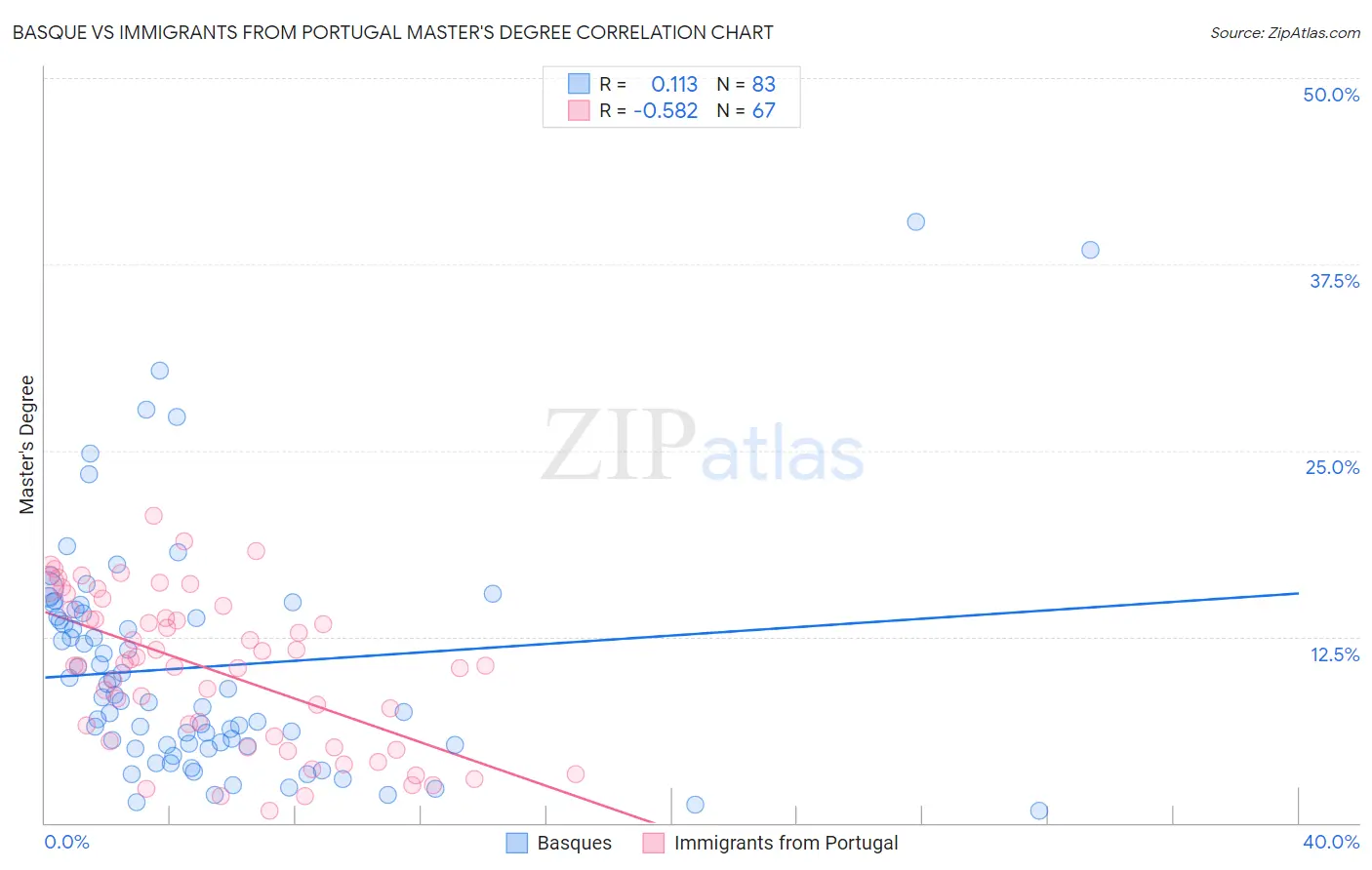 Basque vs Immigrants from Portugal Master's Degree