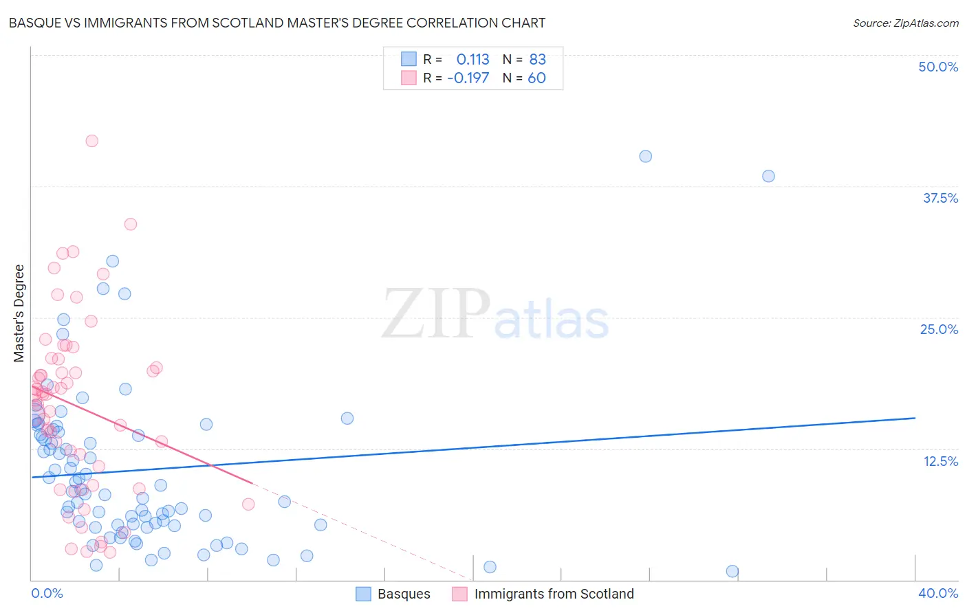 Basque vs Immigrants from Scotland Master's Degree