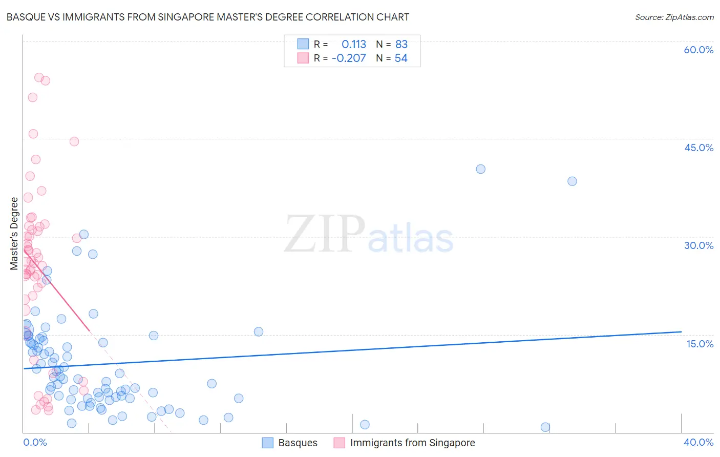 Basque vs Immigrants from Singapore Master's Degree