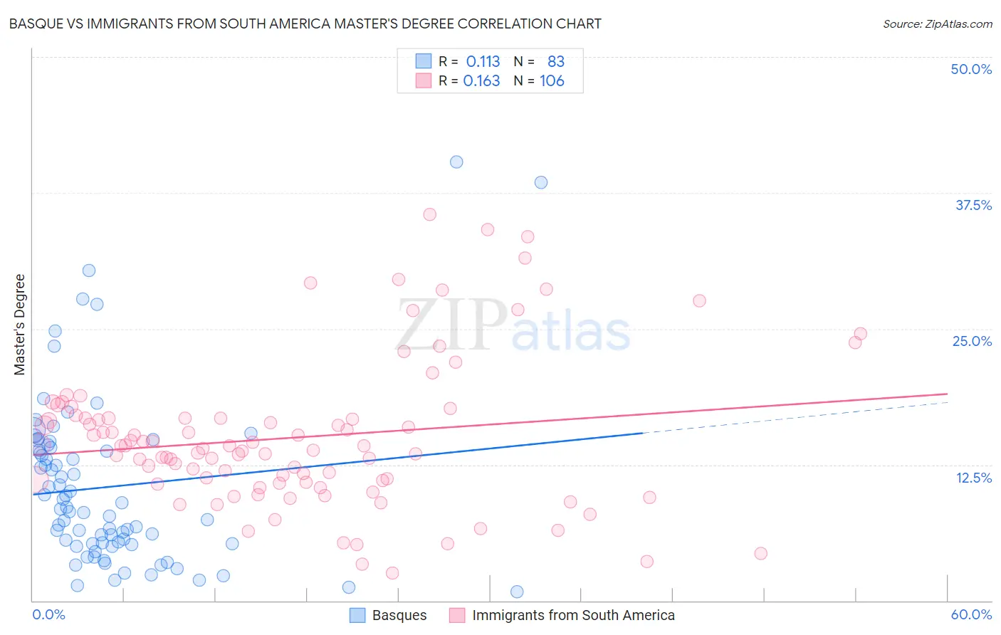 Basque vs Immigrants from South America Master's Degree