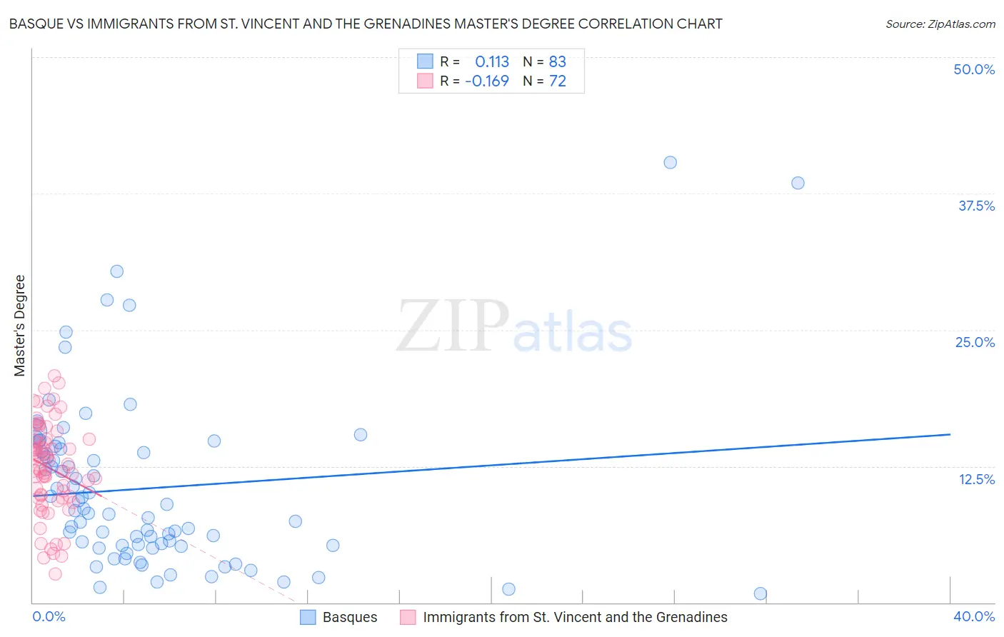 Basque vs Immigrants from St. Vincent and the Grenadines Master's Degree