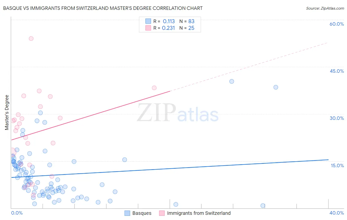Basque vs Immigrants from Switzerland Master's Degree