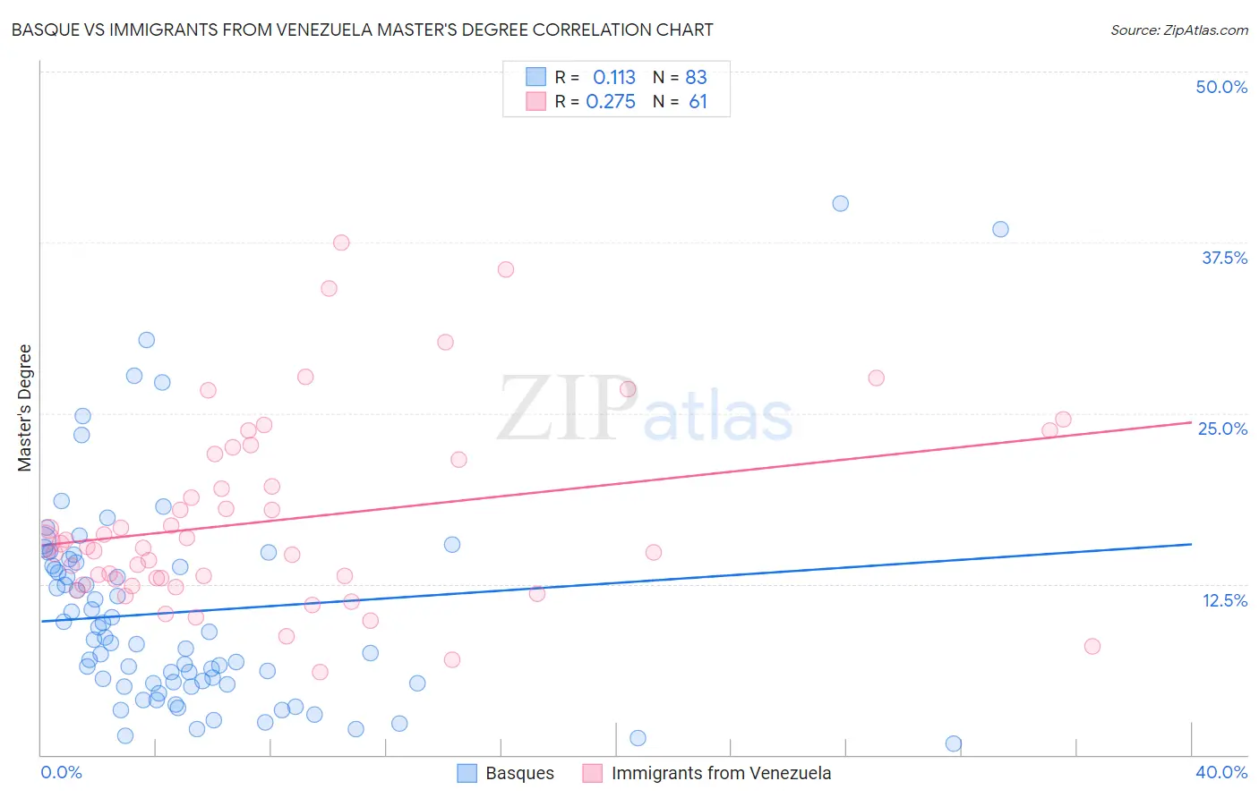 Basque vs Immigrants from Venezuela Master's Degree