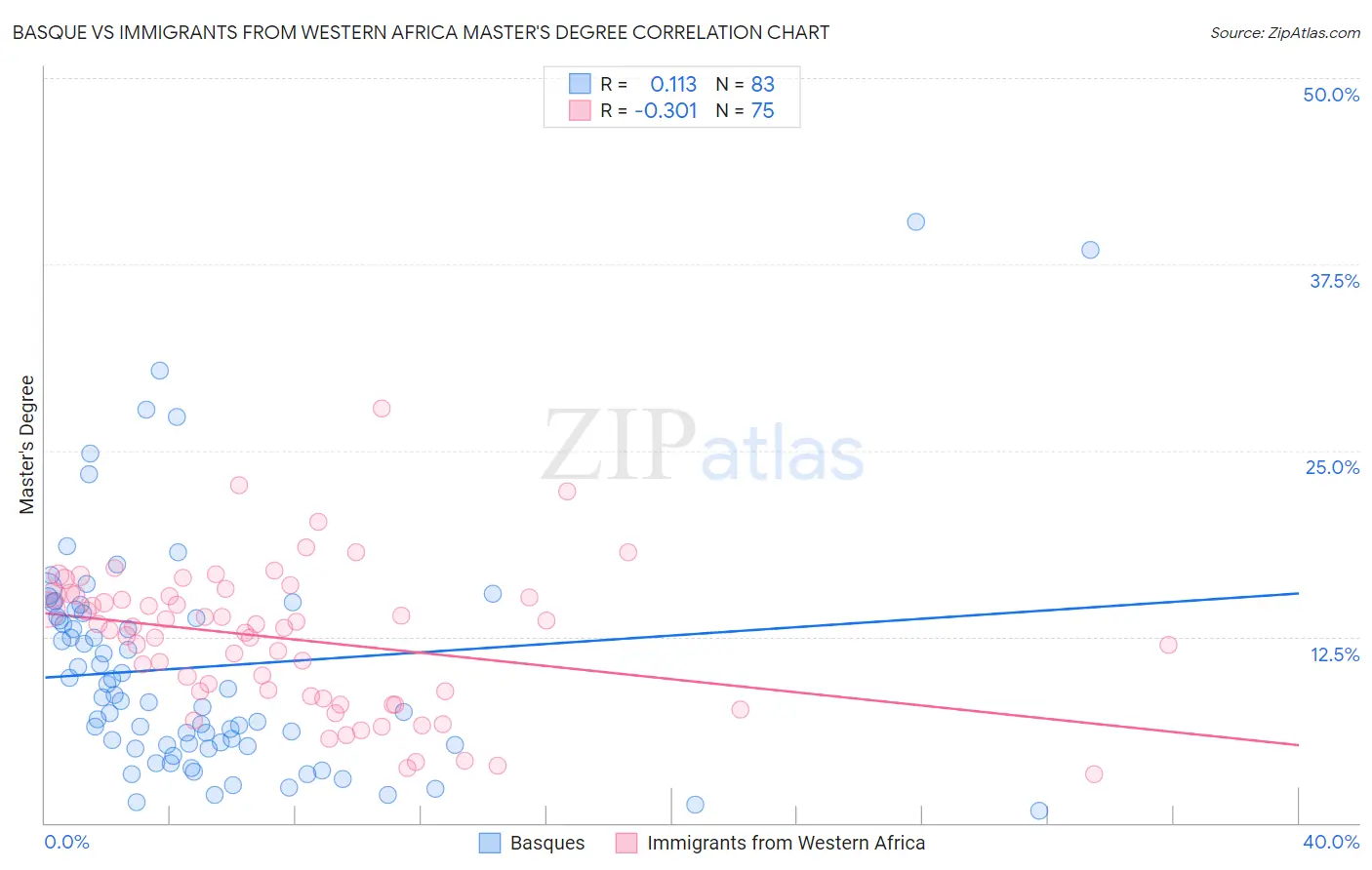 Basque vs Immigrants from Western Africa Master's Degree