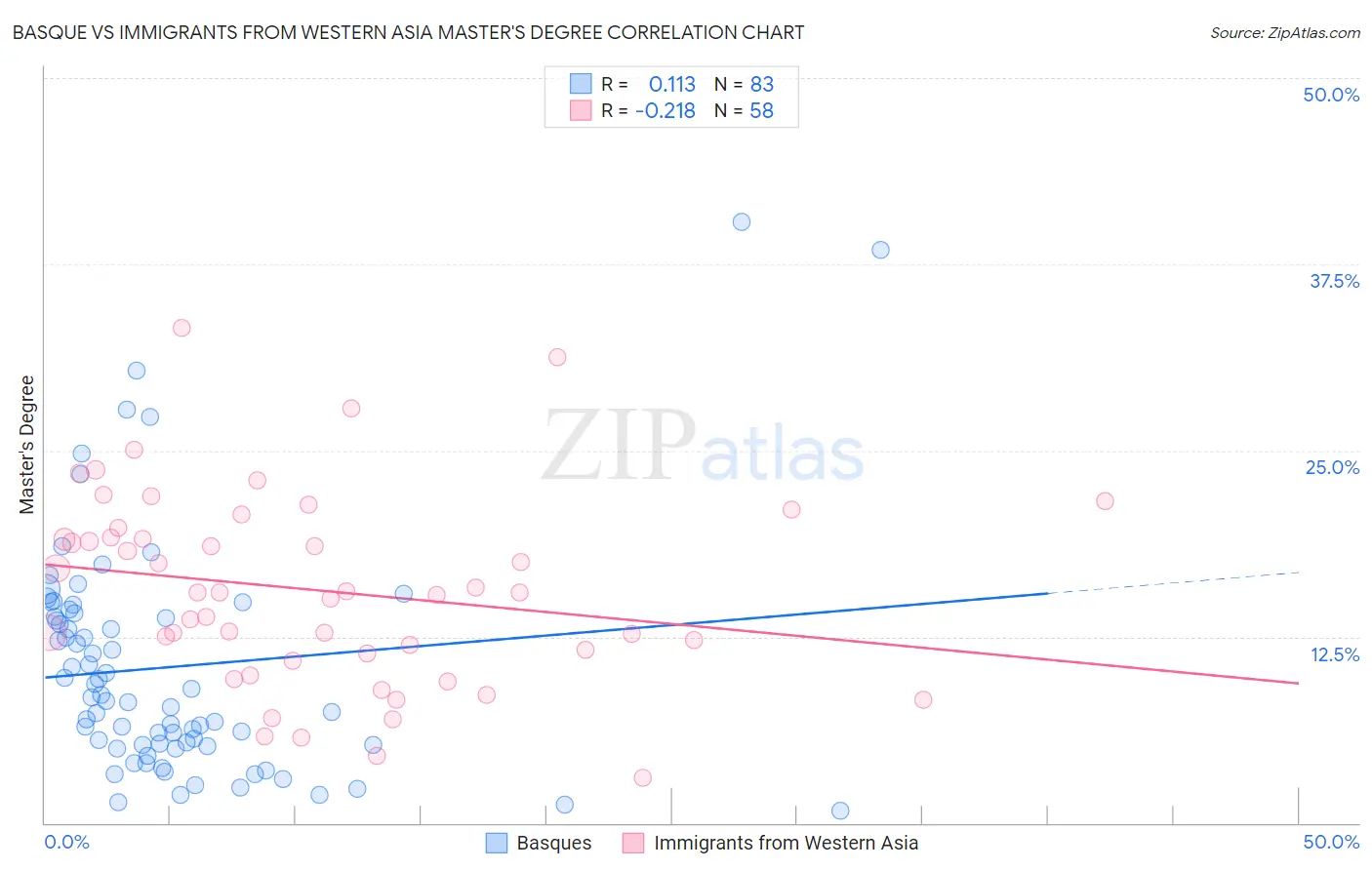 Basque vs Immigrants from Western Asia Master's Degree