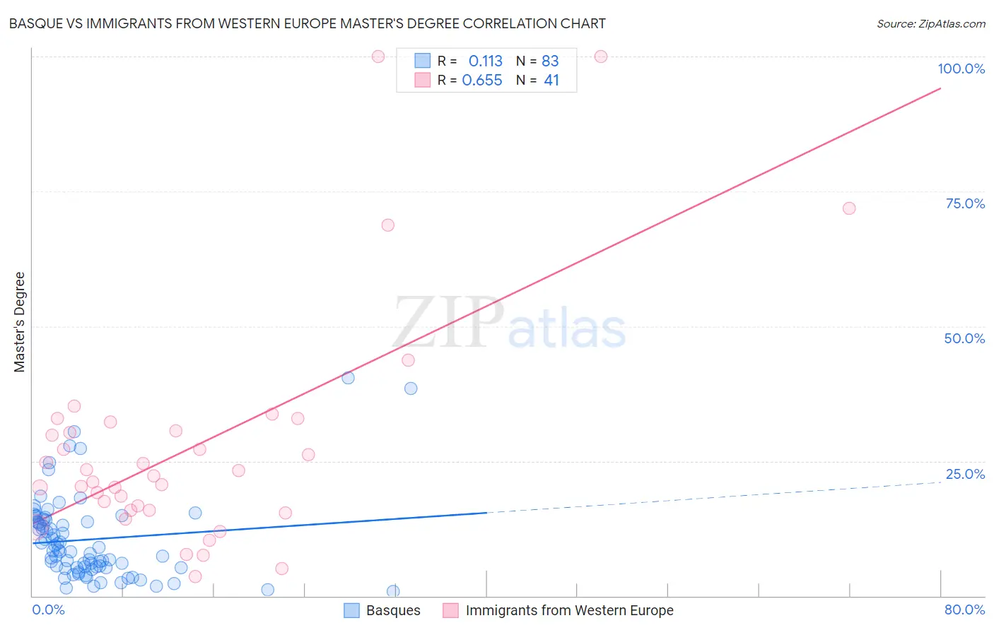 Basque vs Immigrants from Western Europe Master's Degree