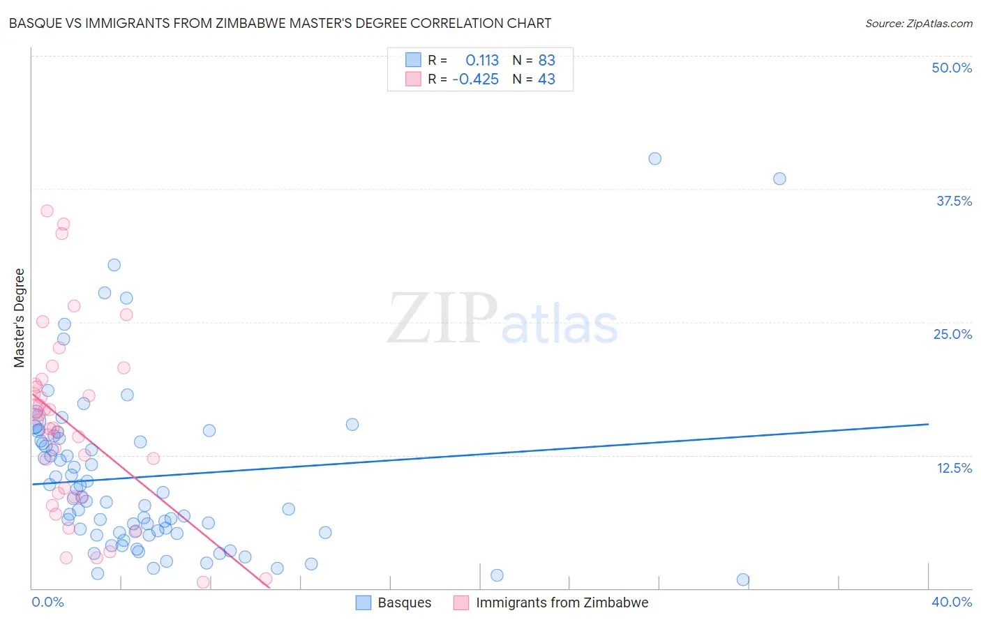 Basque vs Immigrants from Zimbabwe Master's Degree