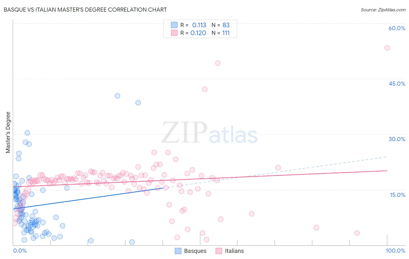 Basque vs Italian Master's Degree