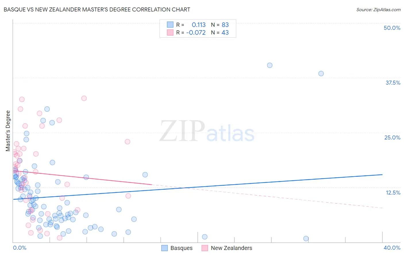 Basque vs New Zealander Master's Degree