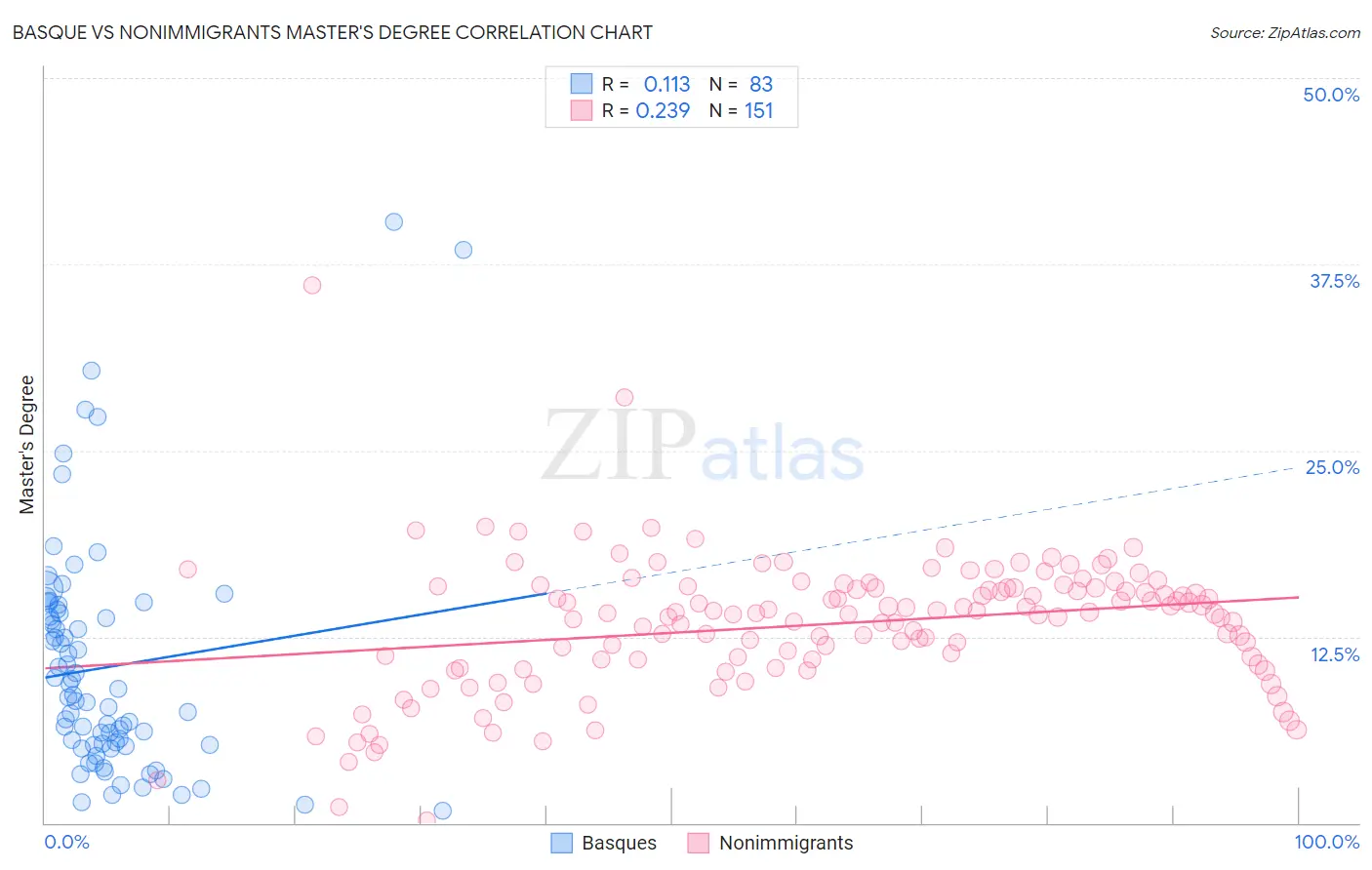 Basque vs Nonimmigrants Master's Degree