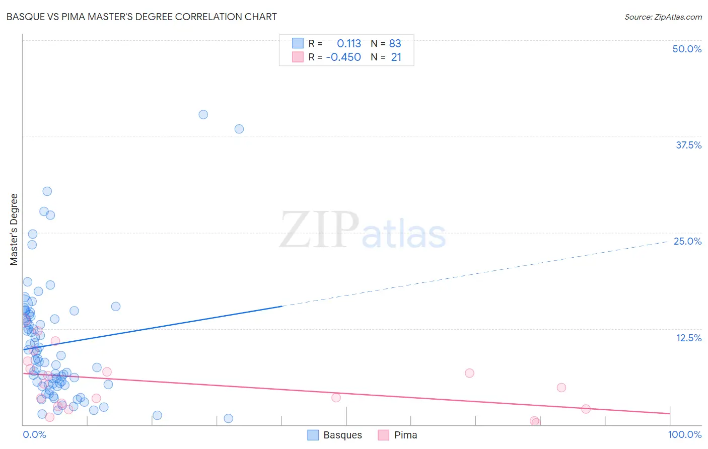 Basque vs Pima Master's Degree