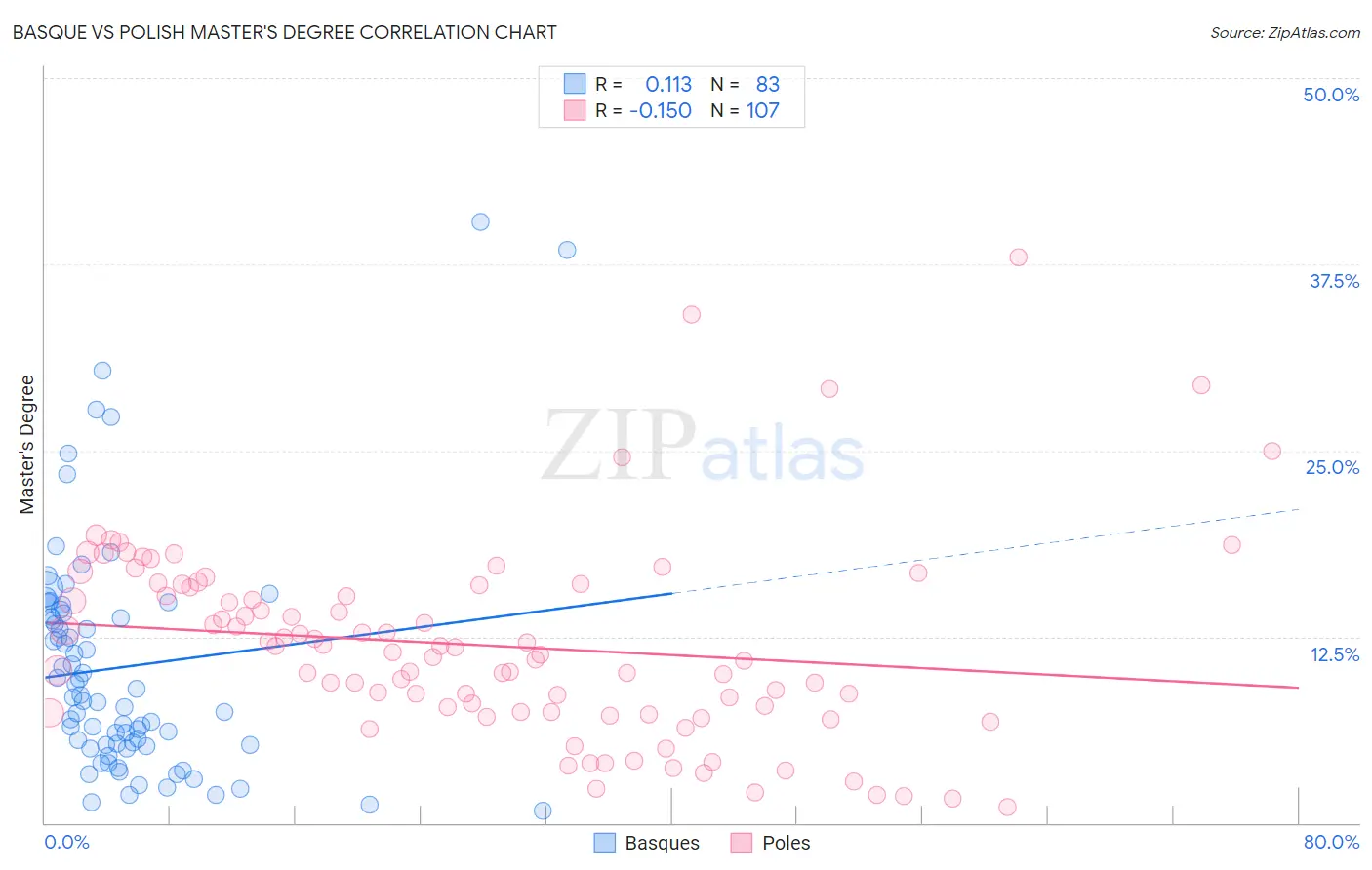Basque vs Polish Master's Degree