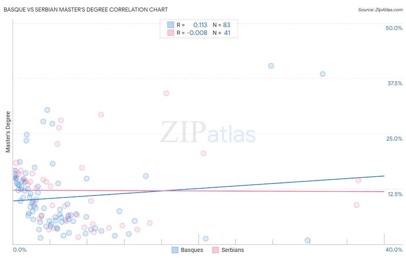 Basque vs Serbian Master's Degree