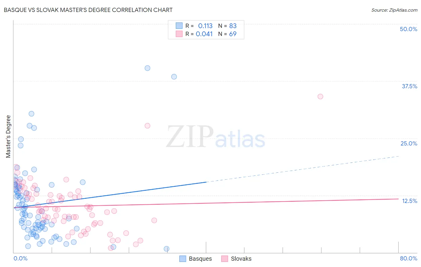 Basque vs Slovak Master's Degree
