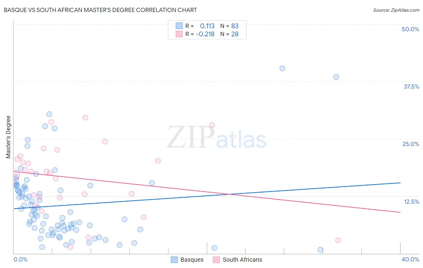 Basque vs South African Master's Degree