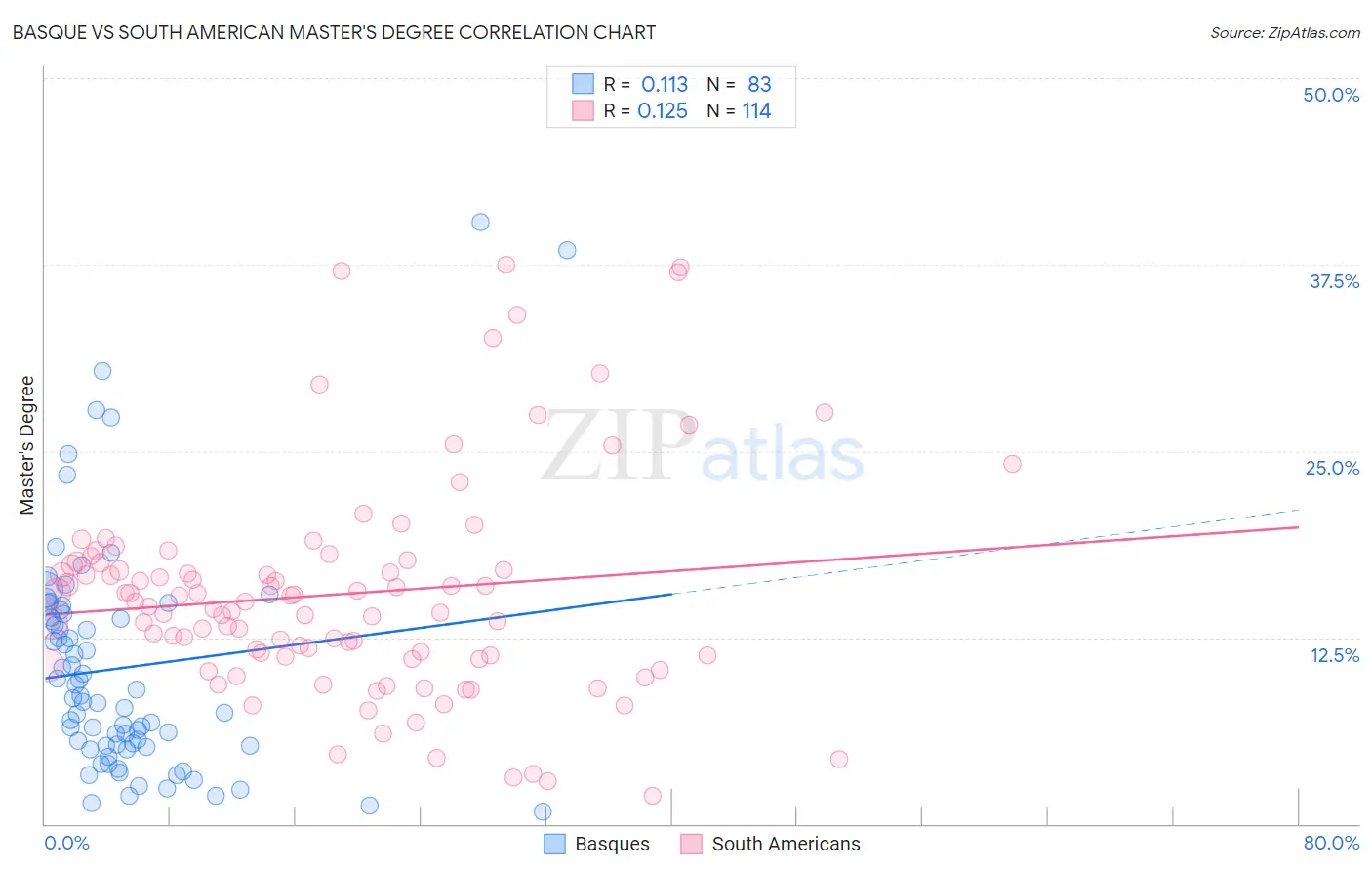 Basque vs South American Master's Degree