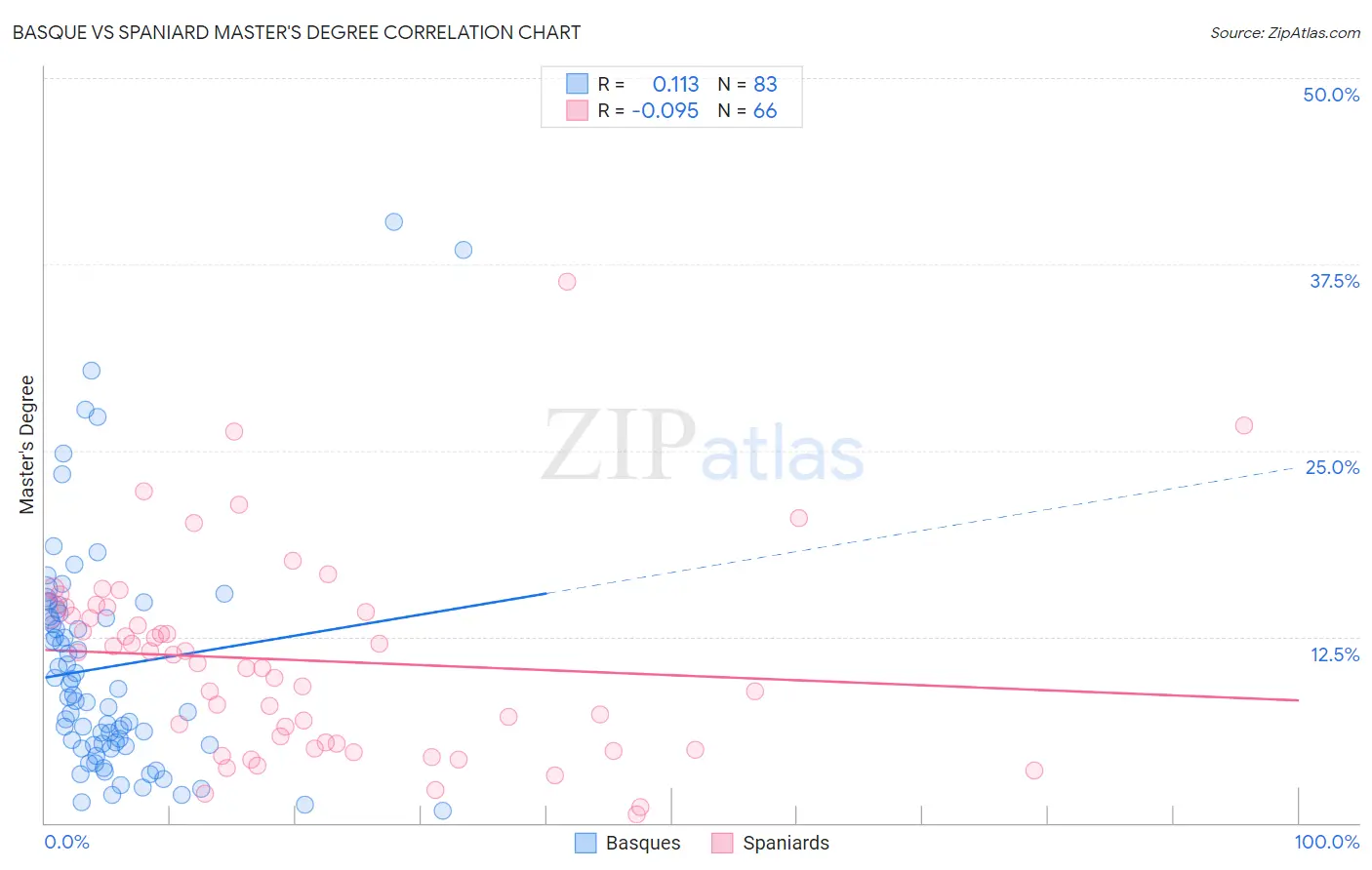 Basque vs Spaniard Master's Degree