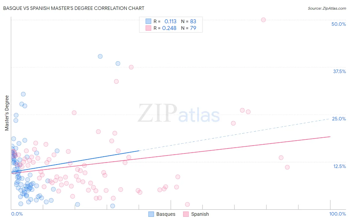 Basque vs Spanish Master's Degree