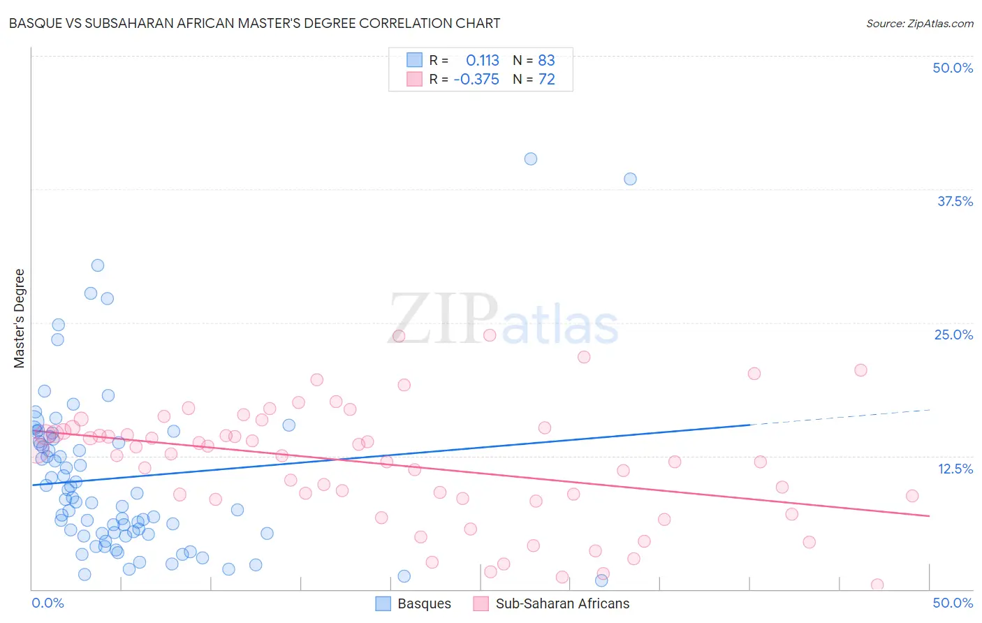 Basque vs Subsaharan African Master's Degree