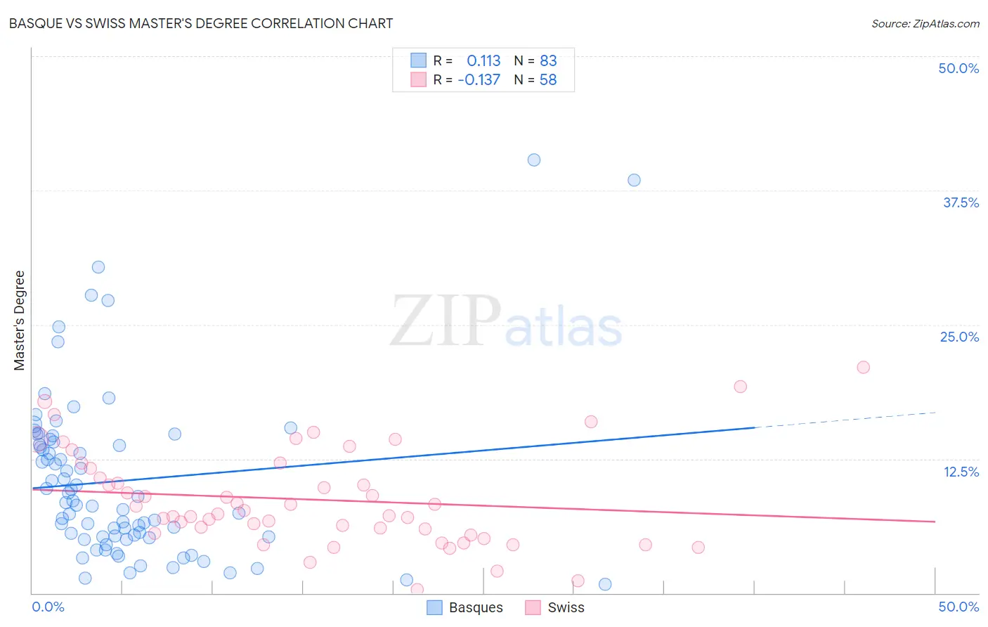 Basque vs Swiss Master's Degree