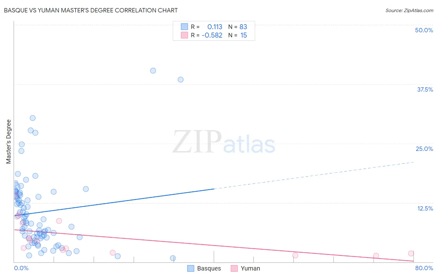 Basque vs Yuman Master's Degree