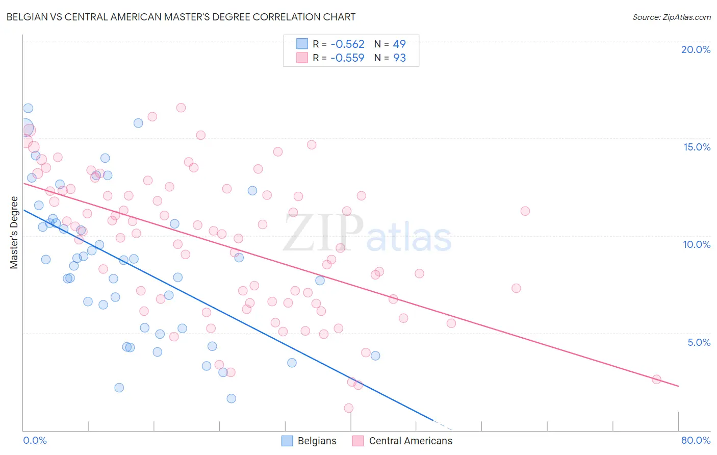 Belgian vs Central American Master's Degree