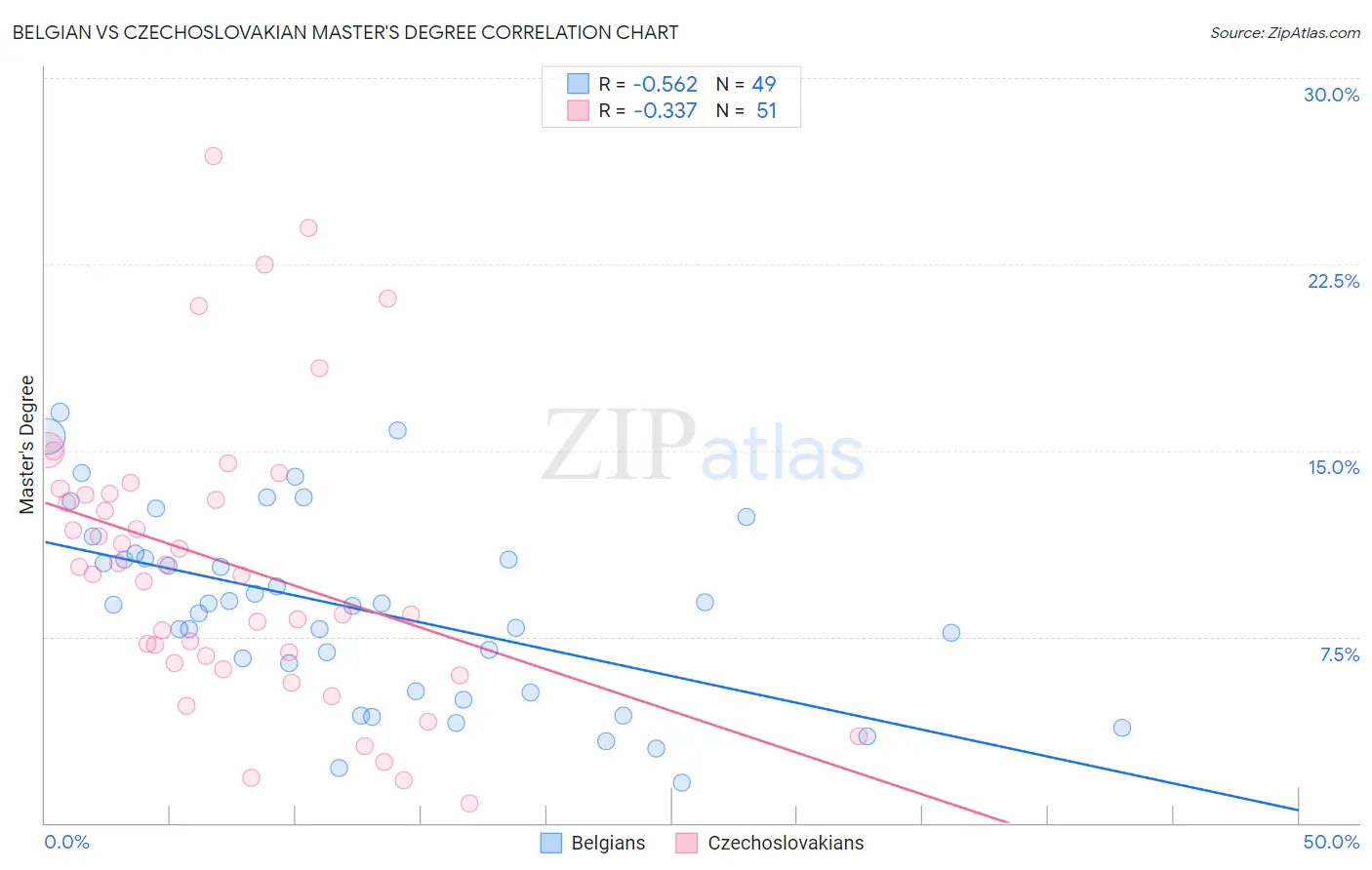 Belgian vs Czechoslovakian Master's Degree