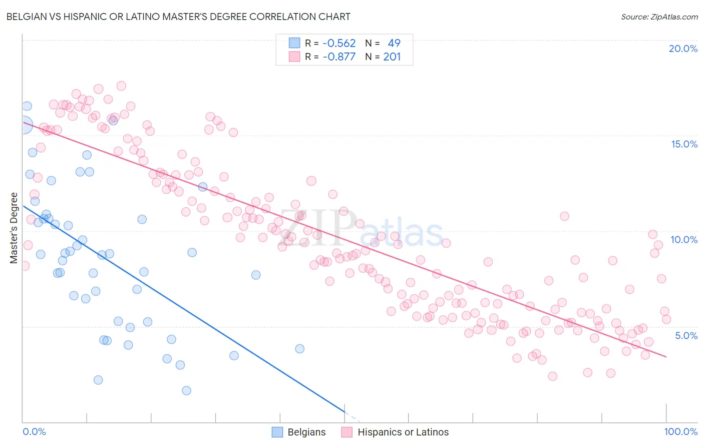 Belgian vs Hispanic or Latino Master's Degree