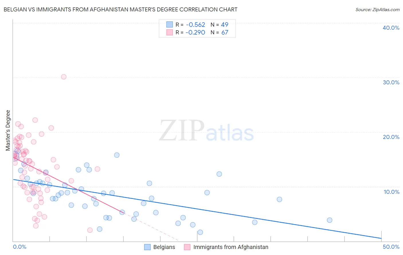 Belgian vs Immigrants from Afghanistan Master's Degree