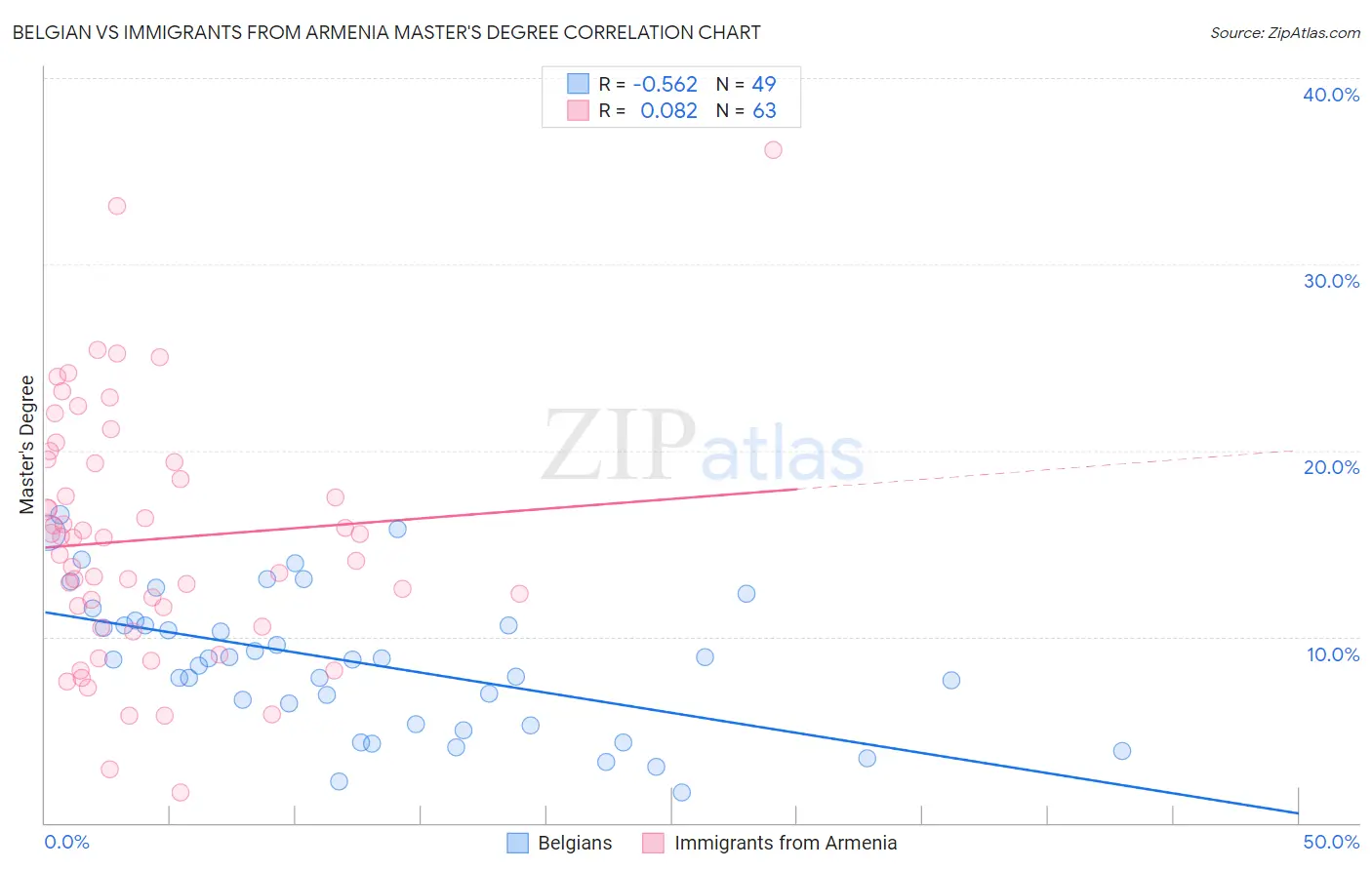 Belgian vs Immigrants from Armenia Master's Degree