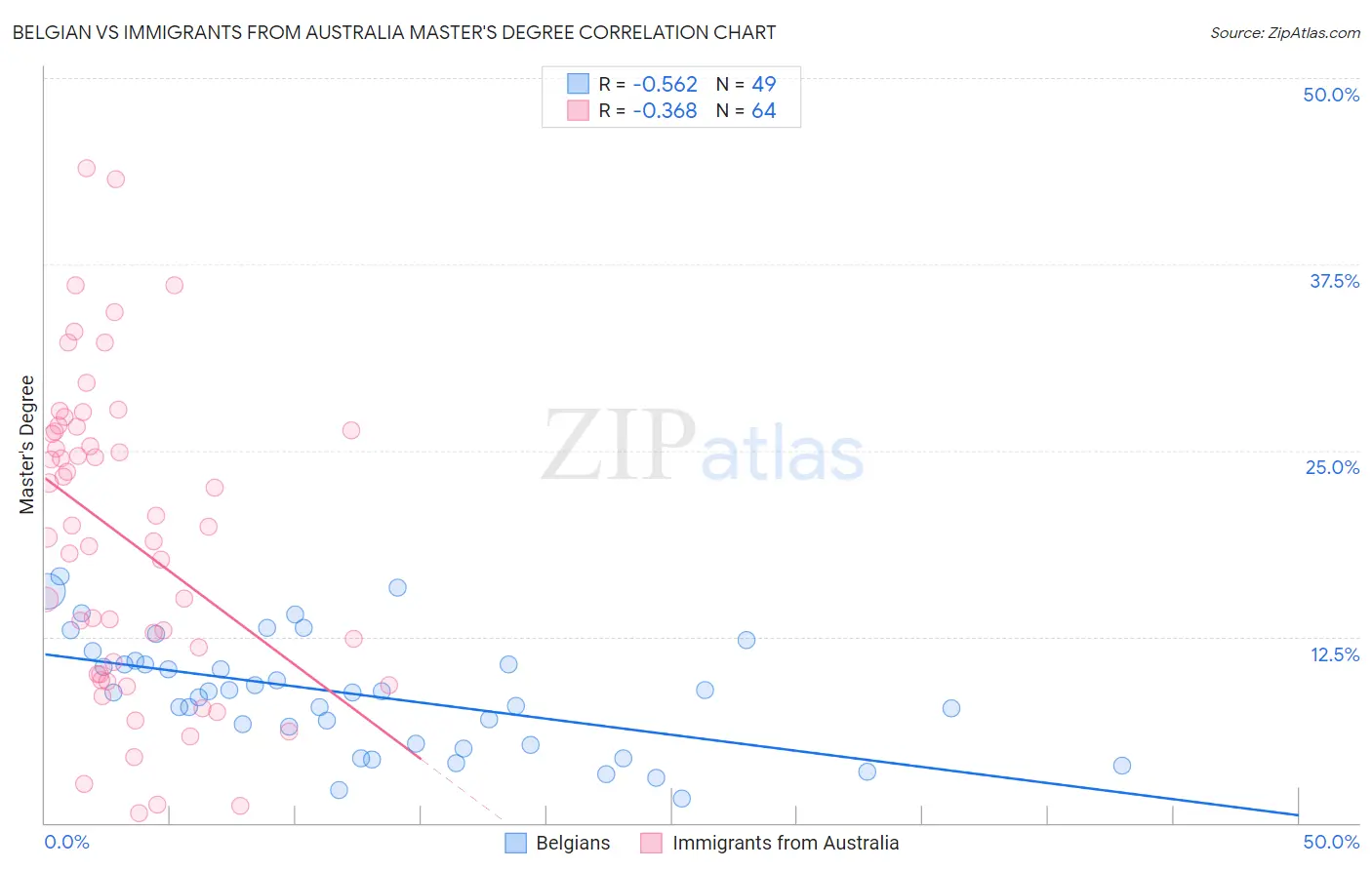 Belgian vs Immigrants from Australia Master's Degree