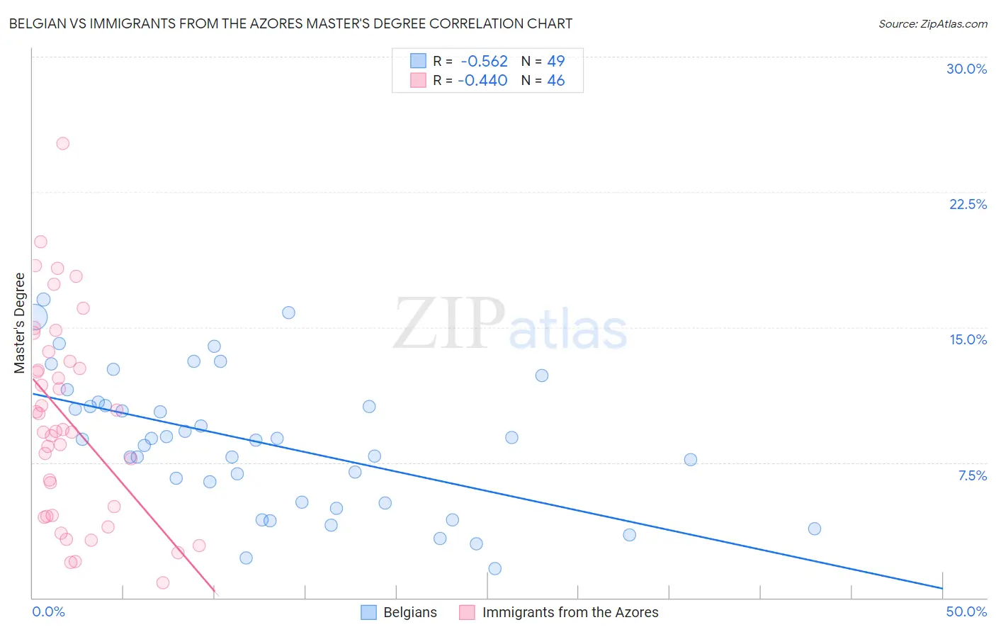 Belgian vs Immigrants from the Azores Master's Degree