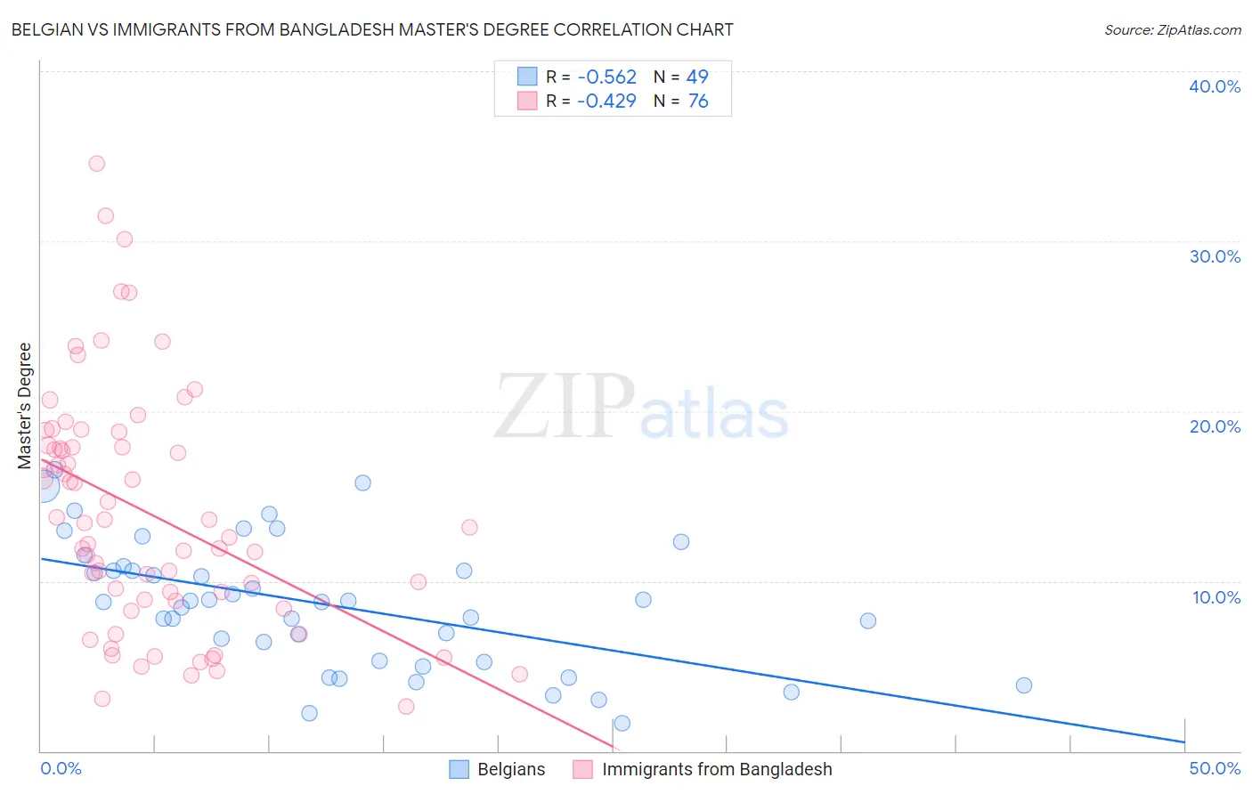 Belgian vs Immigrants from Bangladesh Master's Degree