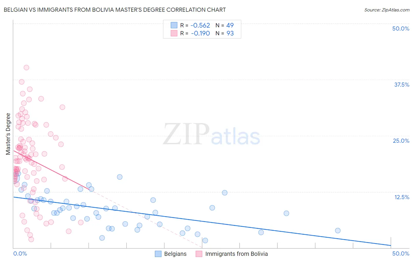 Belgian vs Immigrants from Bolivia Master's Degree