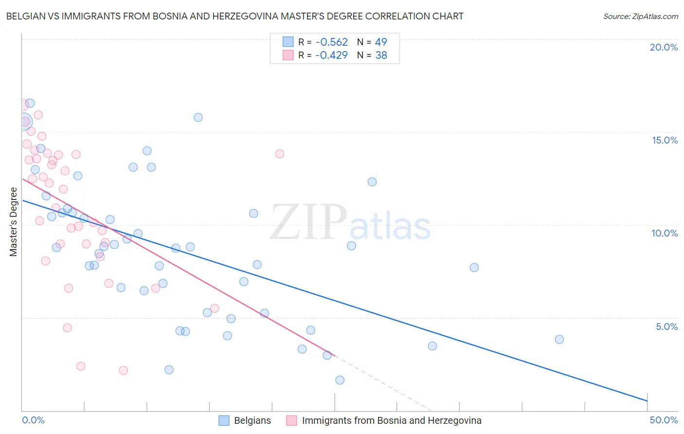 Belgian vs Immigrants from Bosnia and Herzegovina Master's Degree