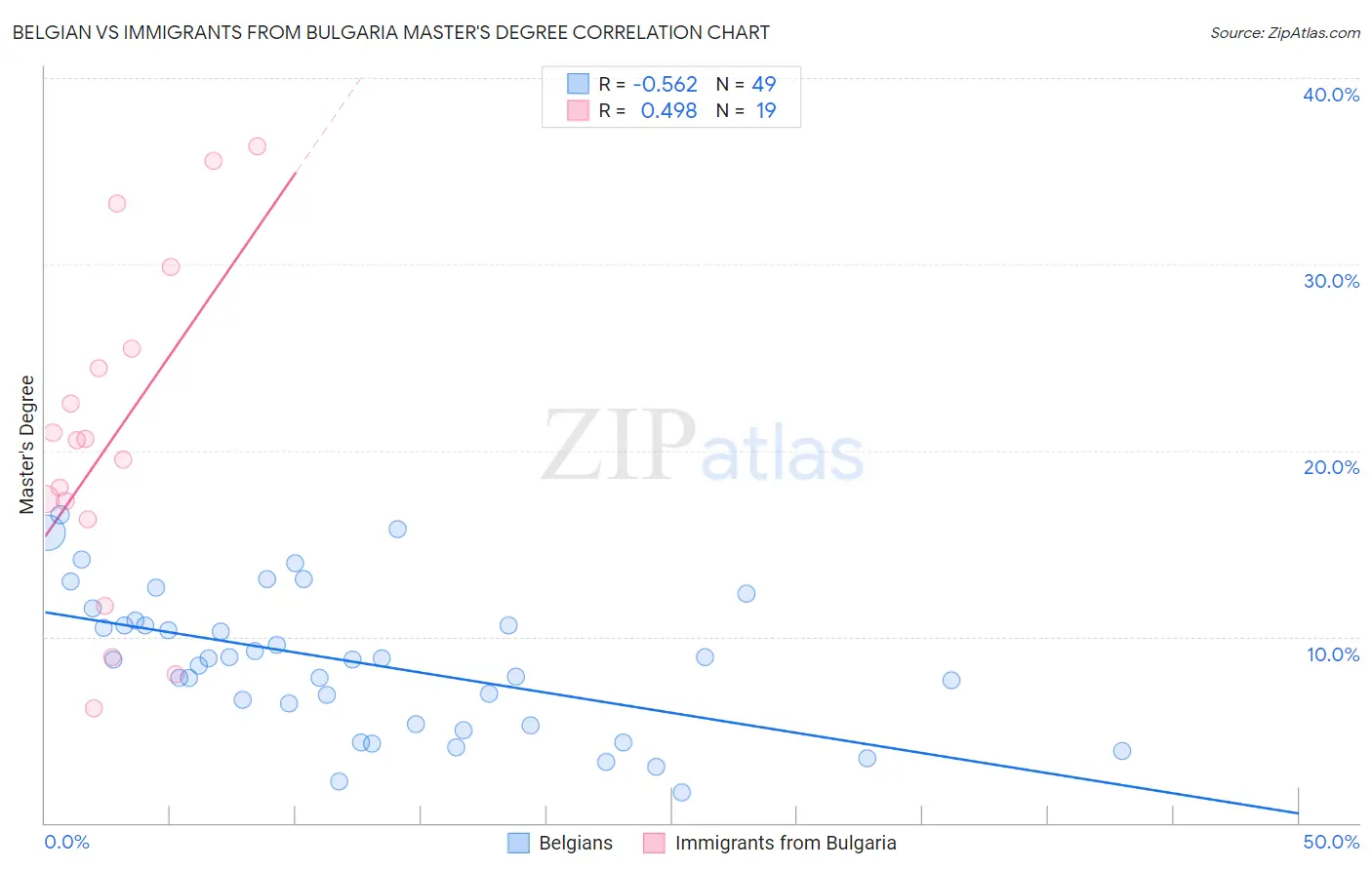 Belgian vs Immigrants from Bulgaria Master's Degree