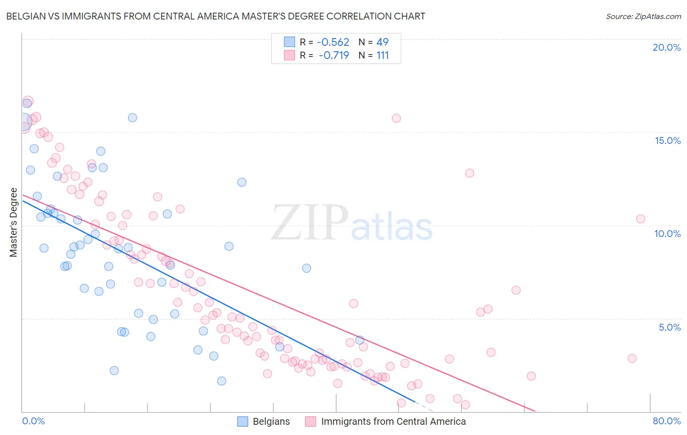 Belgian vs Immigrants from Central America Master's Degree