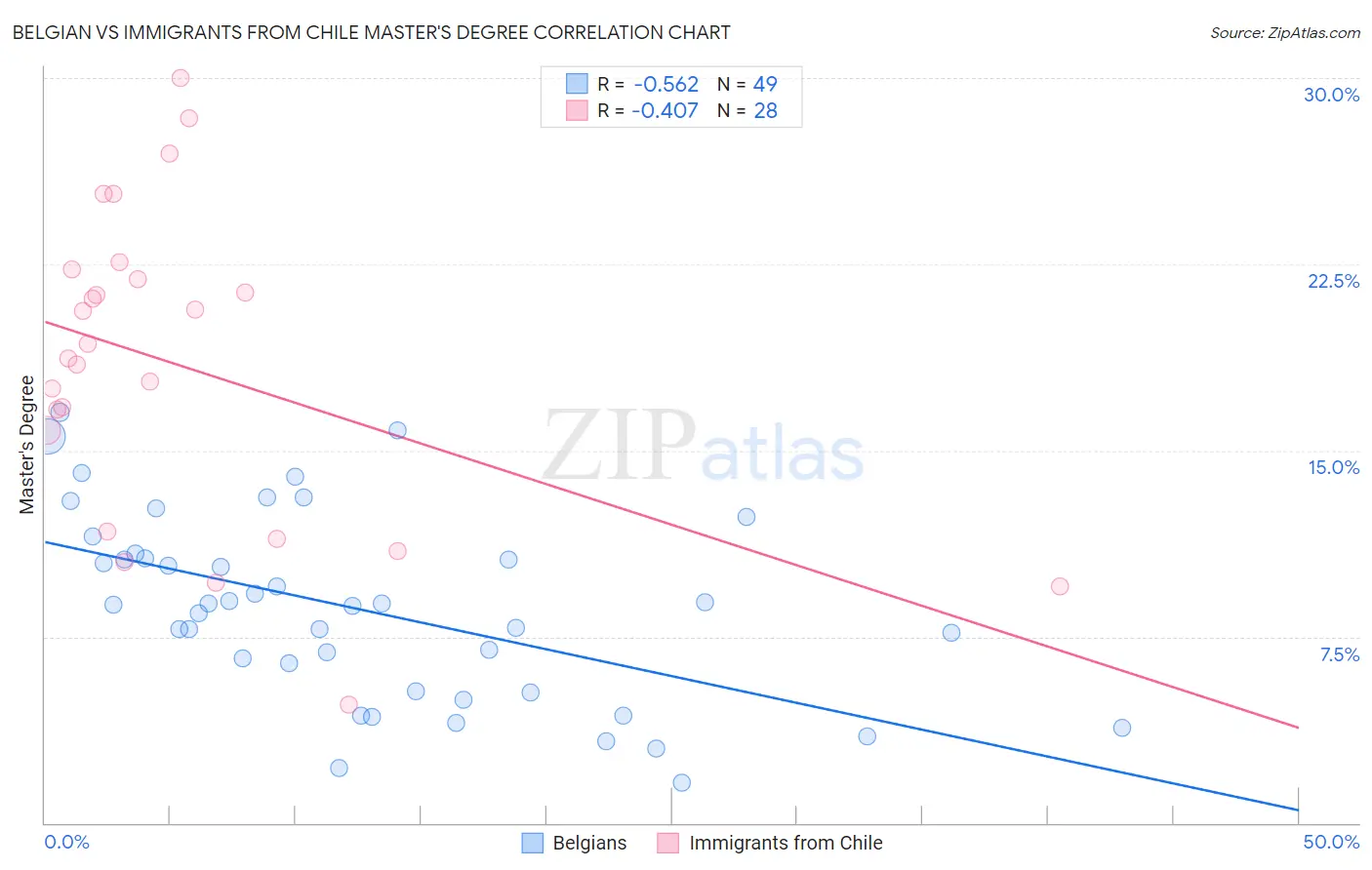 Belgian vs Immigrants from Chile Master's Degree