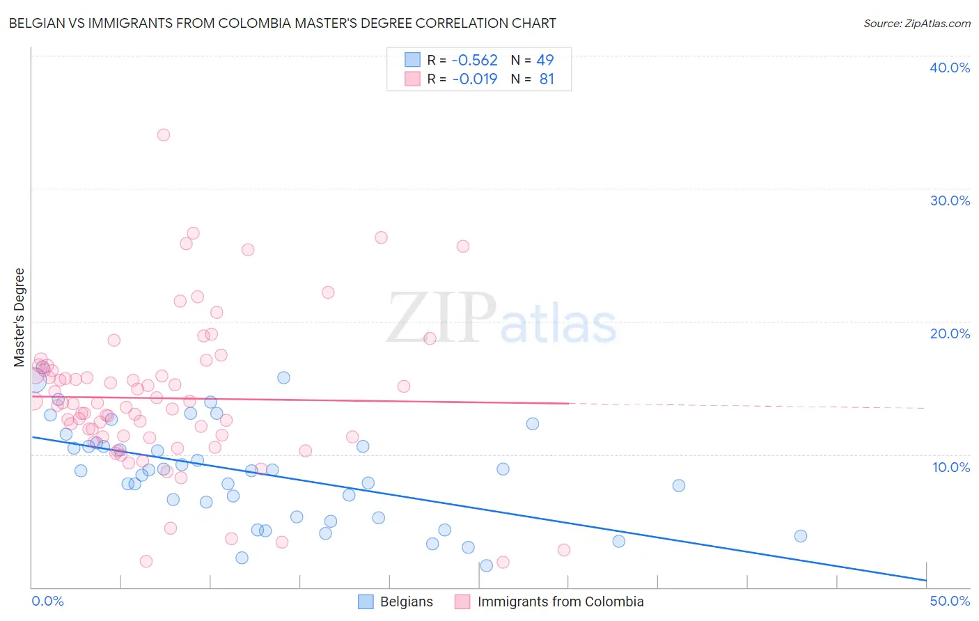 Belgian vs Immigrants from Colombia Master's Degree