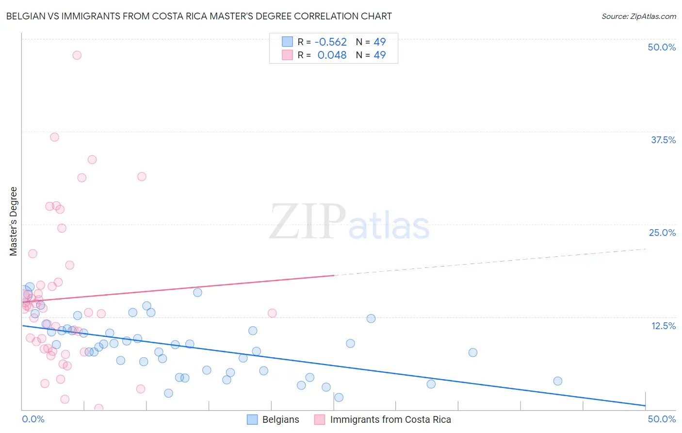 Belgian vs Immigrants from Costa Rica Master's Degree