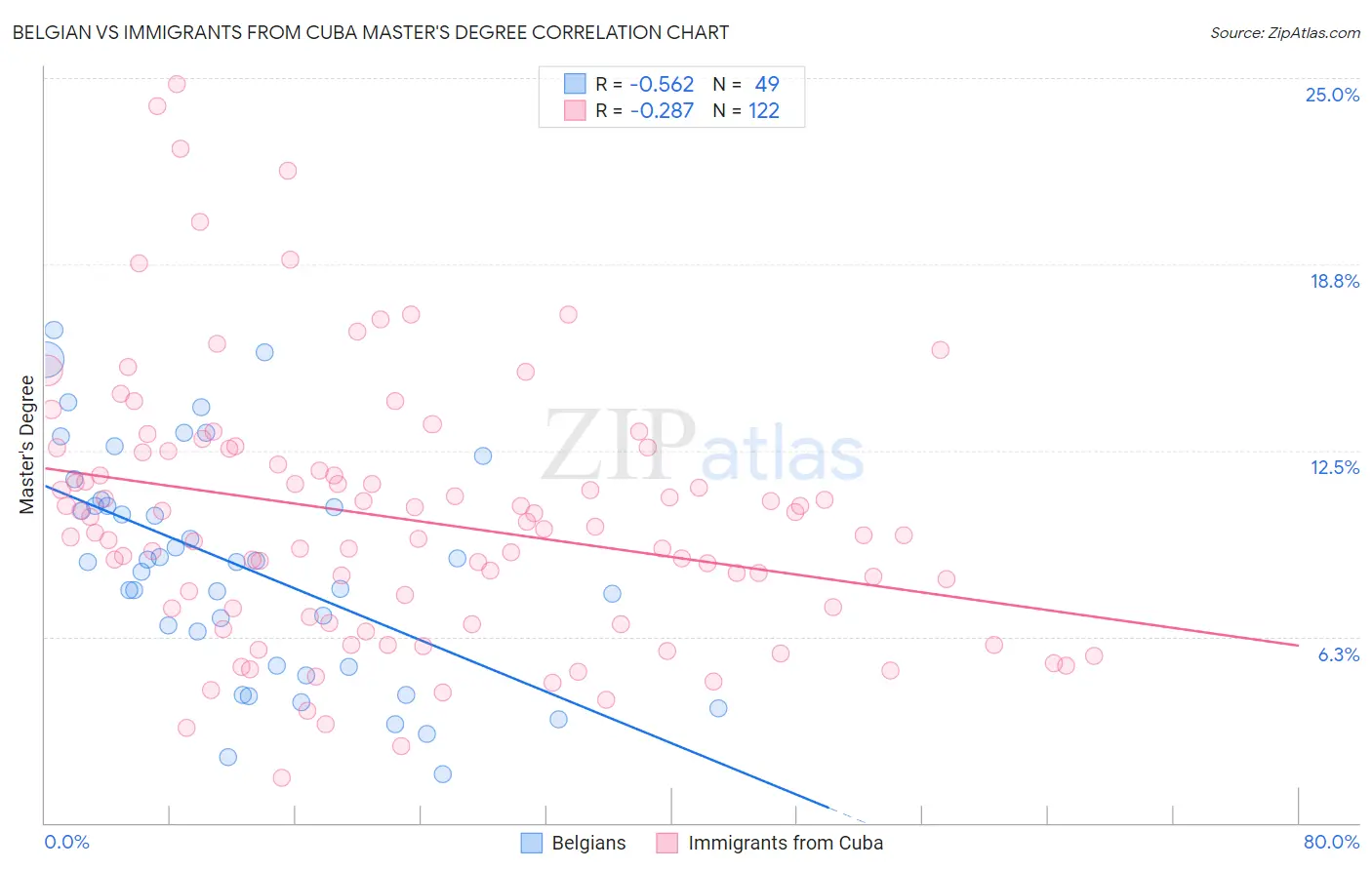 Belgian vs Immigrants from Cuba Master's Degree