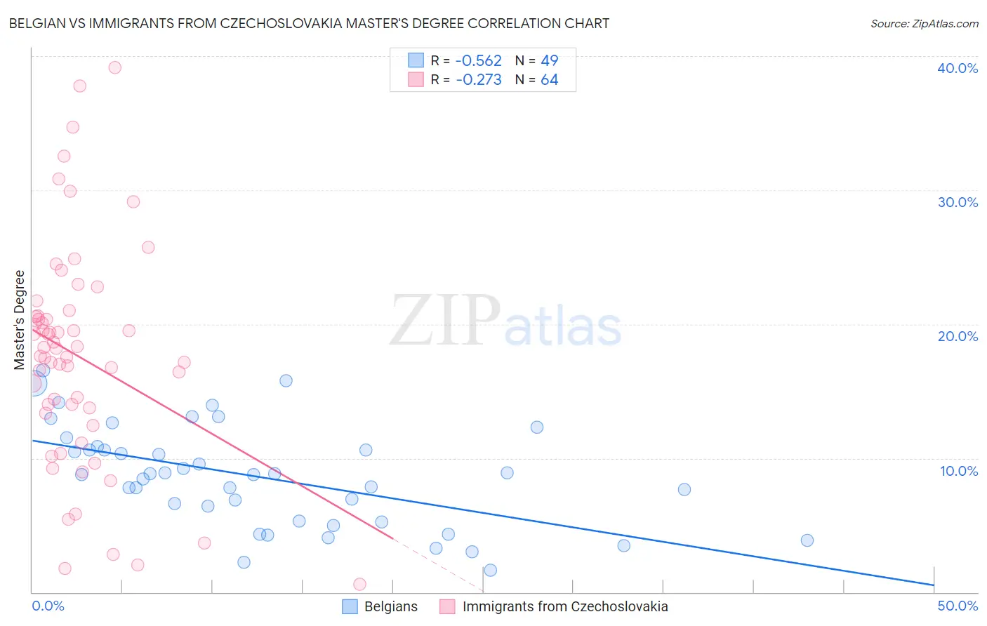 Belgian vs Immigrants from Czechoslovakia Master's Degree