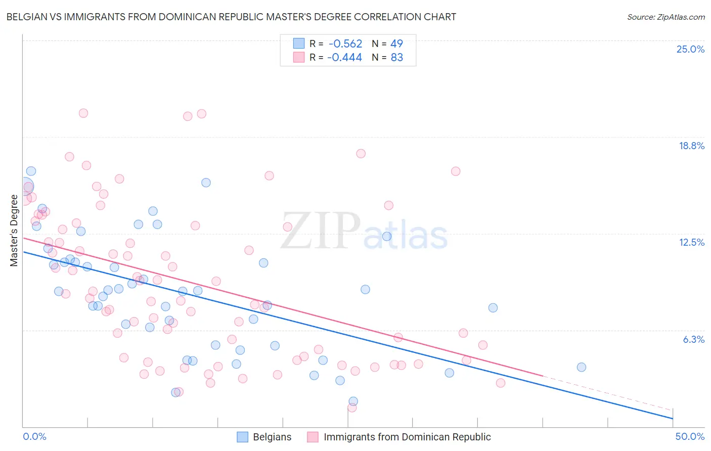 Belgian vs Immigrants from Dominican Republic Master's Degree