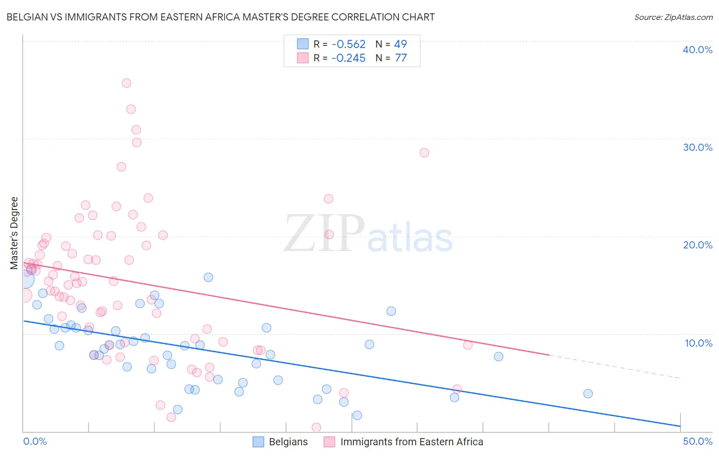 Belgian vs Immigrants from Eastern Africa Master's Degree