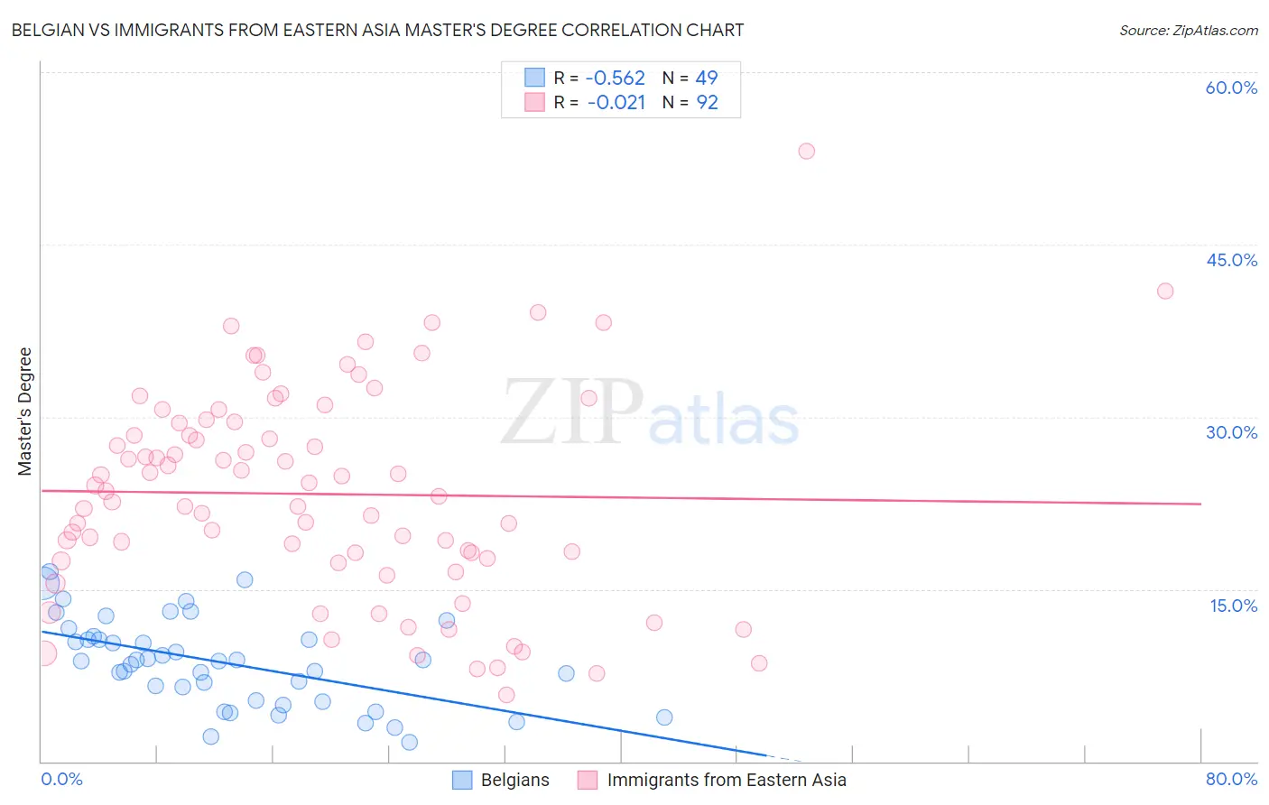 Belgian vs Immigrants from Eastern Asia Master's Degree