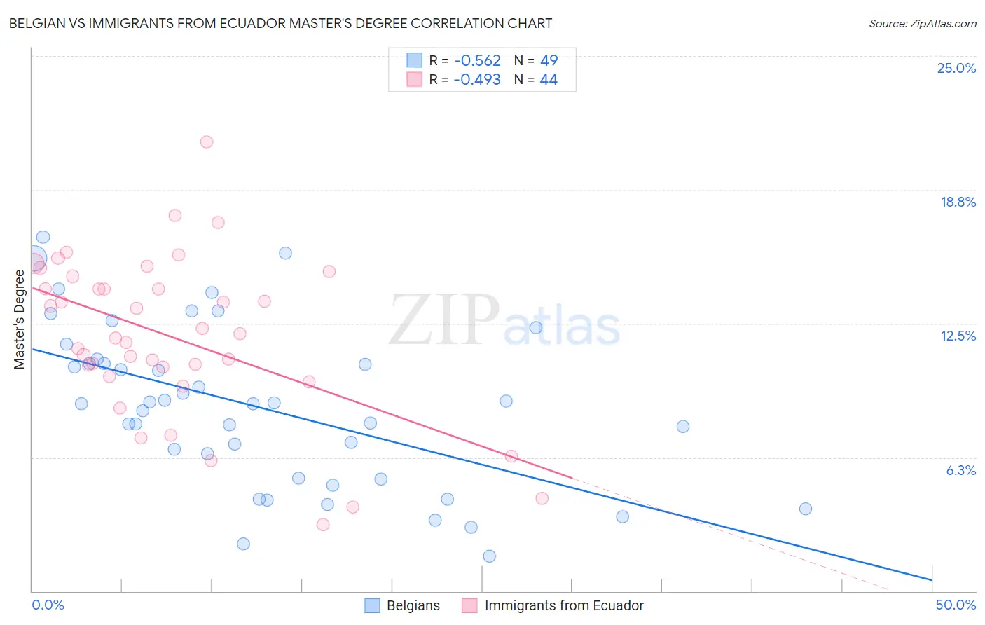 Belgian vs Immigrants from Ecuador Master's Degree