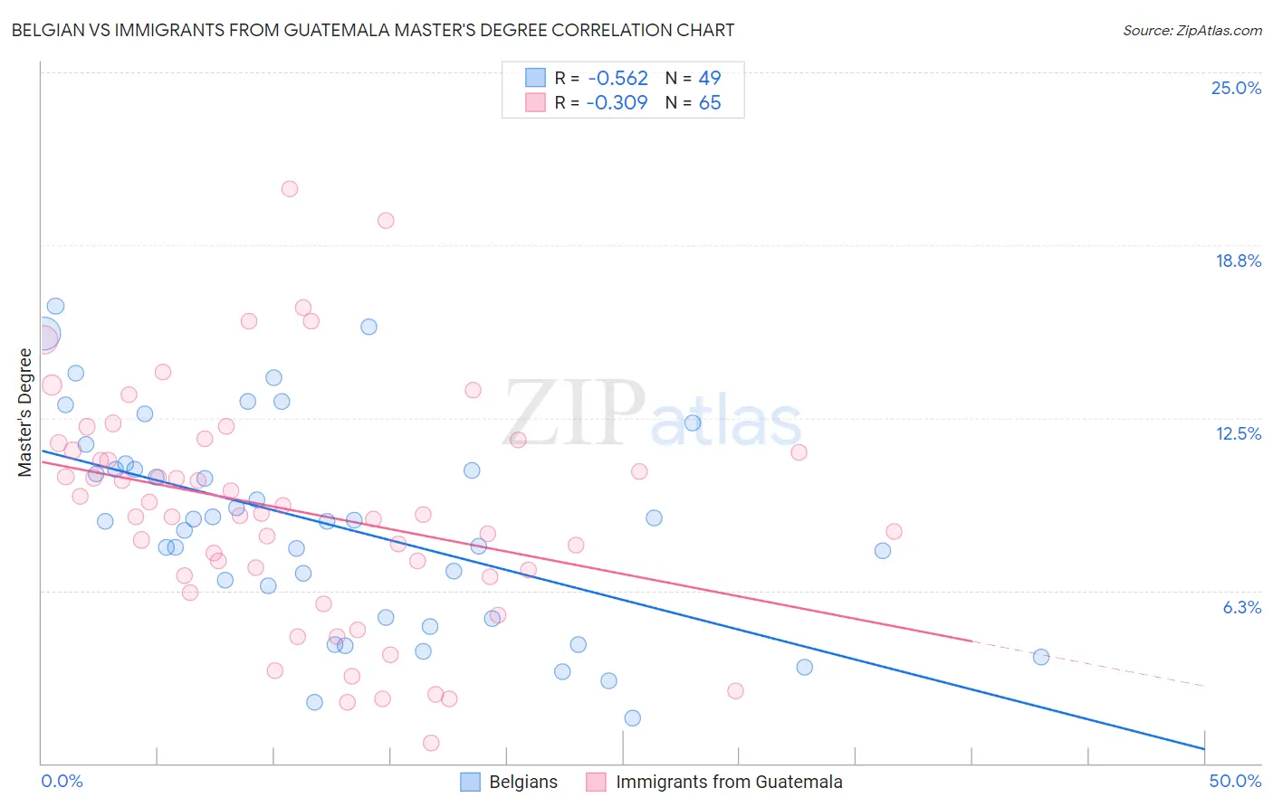 Belgian vs Immigrants from Guatemala Master's Degree