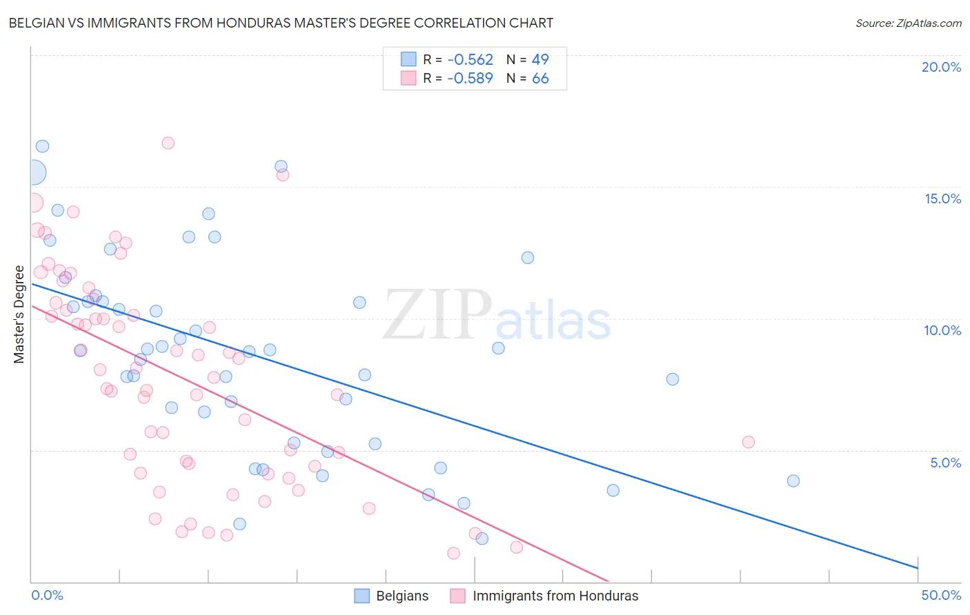 Belgian vs Immigrants from Honduras Master's Degree