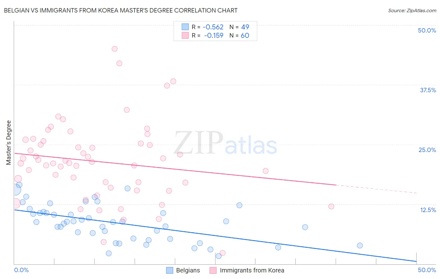 Belgian vs Immigrants from Korea Master's Degree