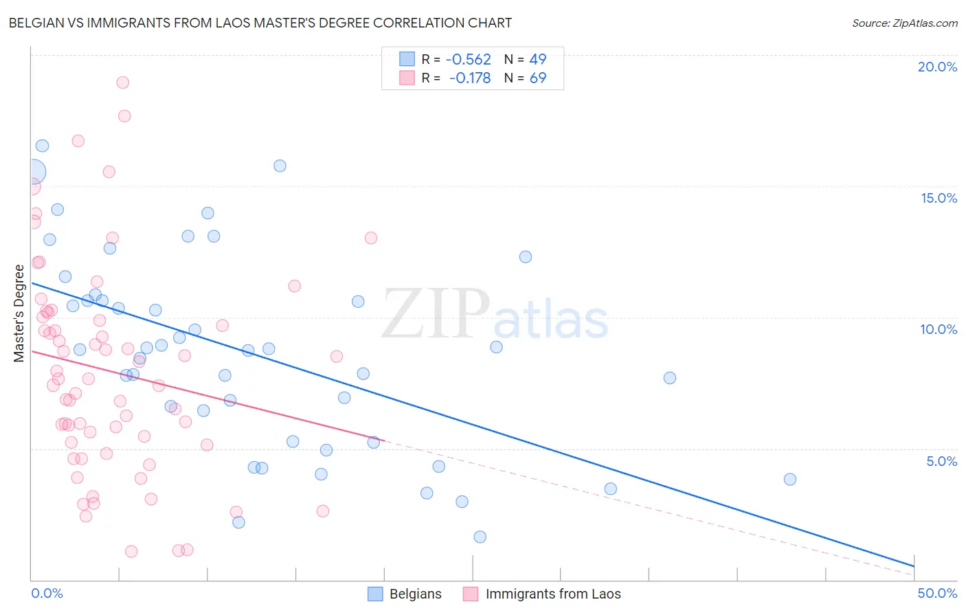 Belgian vs Immigrants from Laos Master's Degree